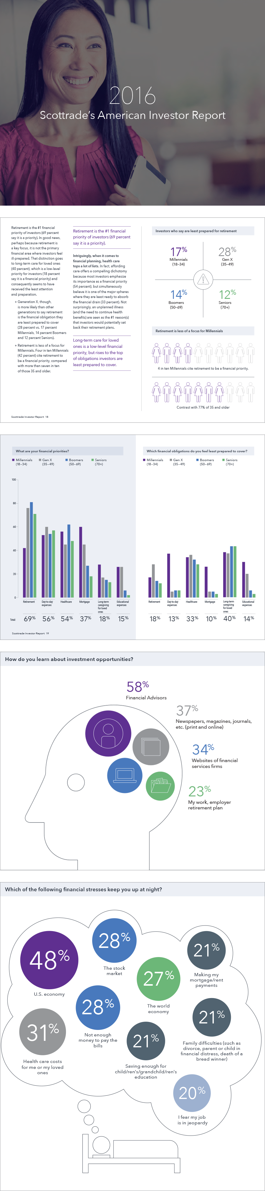 investor study